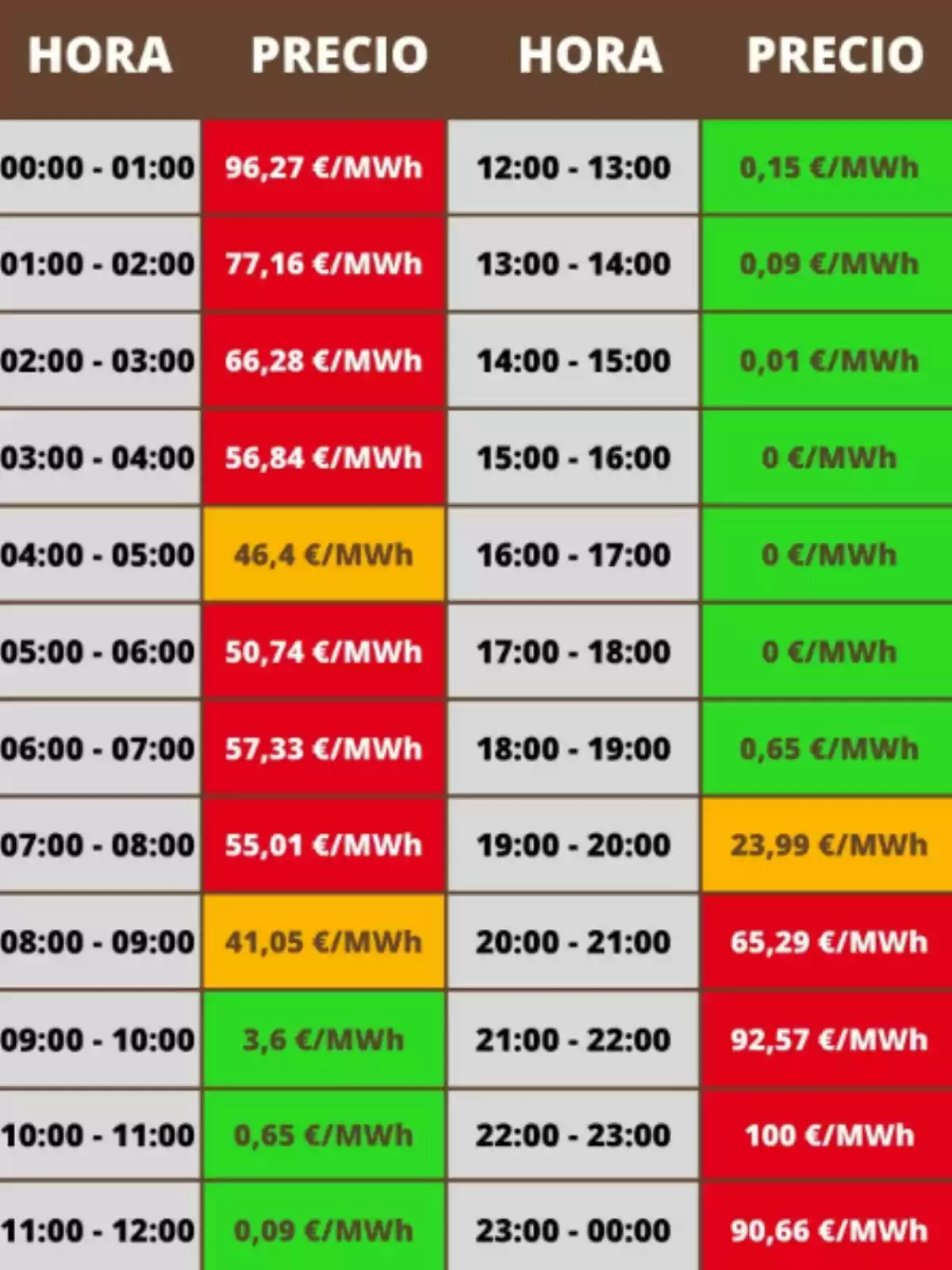 Taula de preus de l’electricitat per hora en euros per megawatt hora, amb valors alts de matinada i a la nit, i preus molt baixos o gairebé nuls entre les 9 del matí i les 6 de la tarda, destacant els colors vermell per als preus alts, verd per als preus baixos i taronja per als preus intermedis. Taula de preus de l’electricitat per hora en euros per megawatt hora, amb valors alts de matinada i a la nit, i preus molt baixos o gairebé nuls entre les 9 del matí i les 6 de la tarda, destacant els colors vermell per als preus alts, verd per als preus baixos i taronja per als preus intermedis.