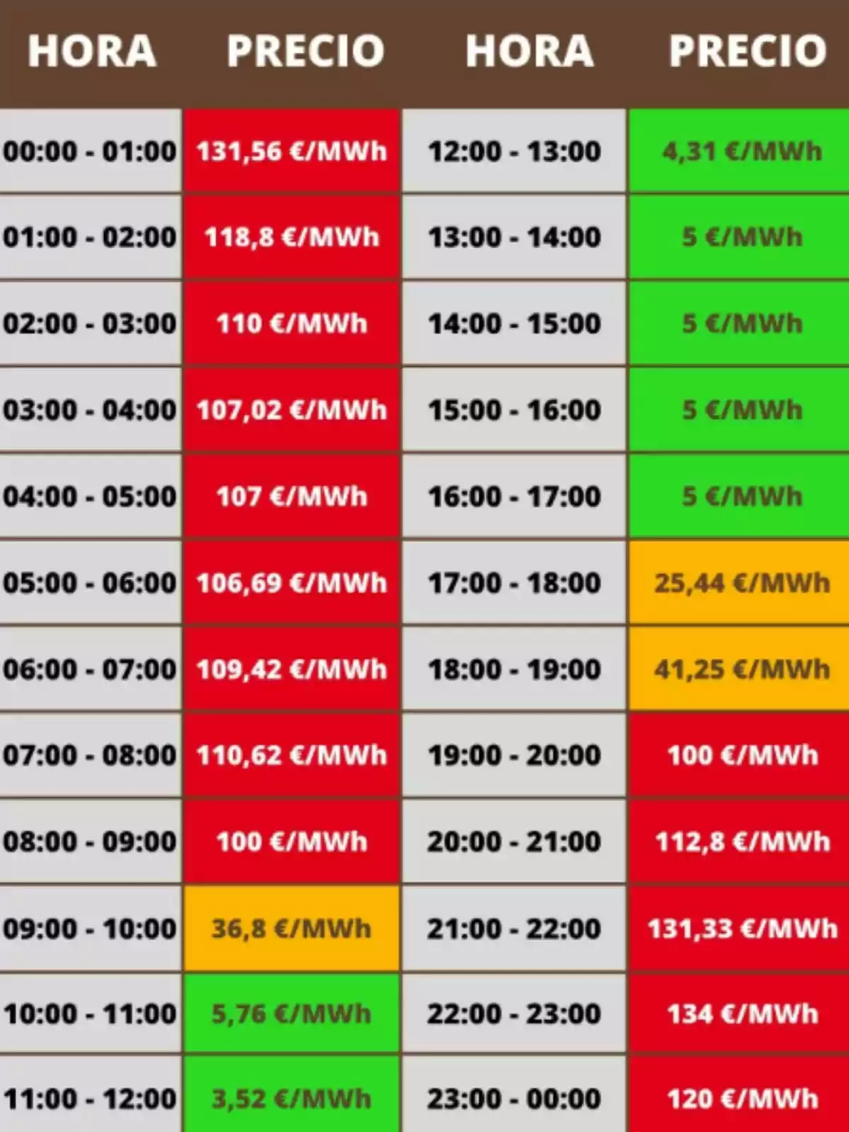 Taula de preus de l'electricitat per hora en MWh, amb valors alts de matinada i a la nit, preus baixos al migdia i primeres hores de la tarda, i colors que indiquen el nivell del preu Taula de preus de l'electricitat per hora en MWh, amb valors alts de matinada i a la nit, preus baixos al migdia i primeres hores de la tarda, i colors que indiquen el nivell del preu