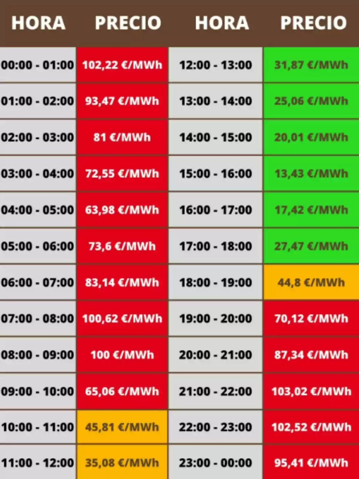 Taula de preus de l'electricitat per hora en euros per megawatt hora amb cel·les en vermell, verd i groc indicant diferents rangs de preu Taula de preus de l'electricitat per hora en euros per megawatt hora amb cel·les en vermell, verd i groc indicant diferents rangs de preu