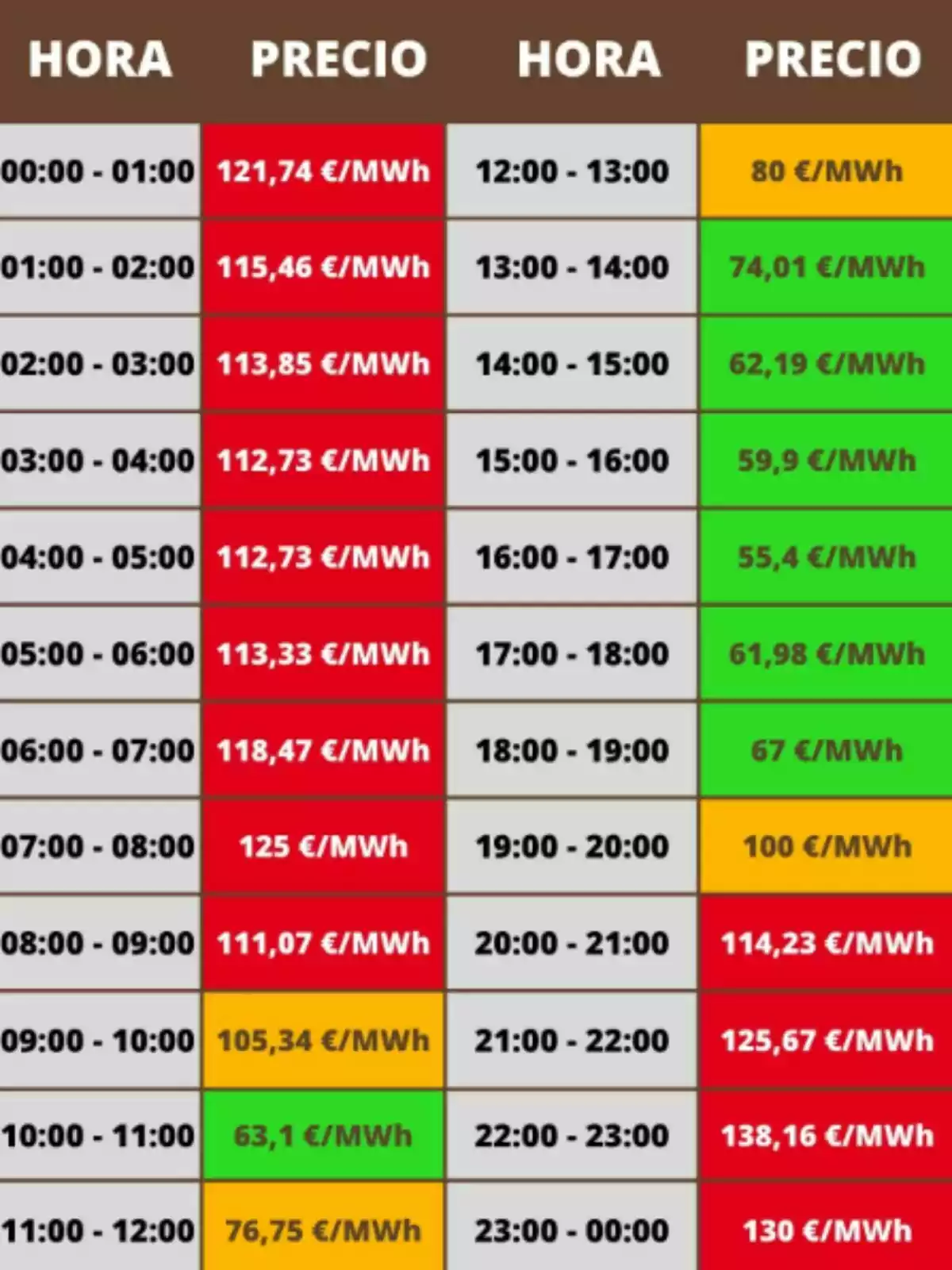 Taula de preus de la llum per hora amb valors en euros per megawatt hora, on els preus varien i estan ressaltats en colors vermell, taronja, verd i groc segons el cost en cada franja horària. Taula de preus de la llum per hora amb valors en euros per megawatt hora, on els preus varien i estan ressaltats en colors vermell, taronja, verd i groc segons el cost en cada franja horària.