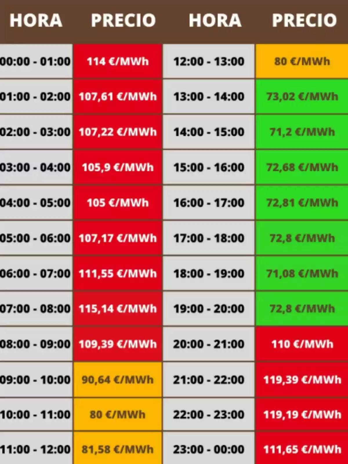 Taula de preus de l'electricitat per hora en euros per megawatt hora amb cel·les en vermell, taronja i verd indicant diferents rangs de preu Taula de preus de l'electricitat per hora en euros per megawatt hora amb cel·les en vermell, taronja i verd indicant diferents rangs de preu
