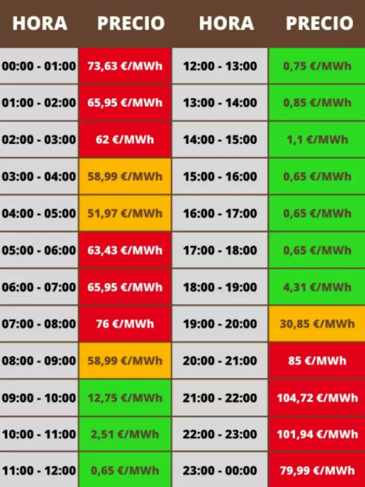 Tabla de precios de electricidad por hora en euros por megavatio hora, con celdas de colores que indican precios altos en rojo, medios en naranja y bajos en verde Tabla de precios de electricidad por hora en euros por megavatio hora, con celdas de colores que indican precios altos en rojo, medios en naranja y bajos en verde