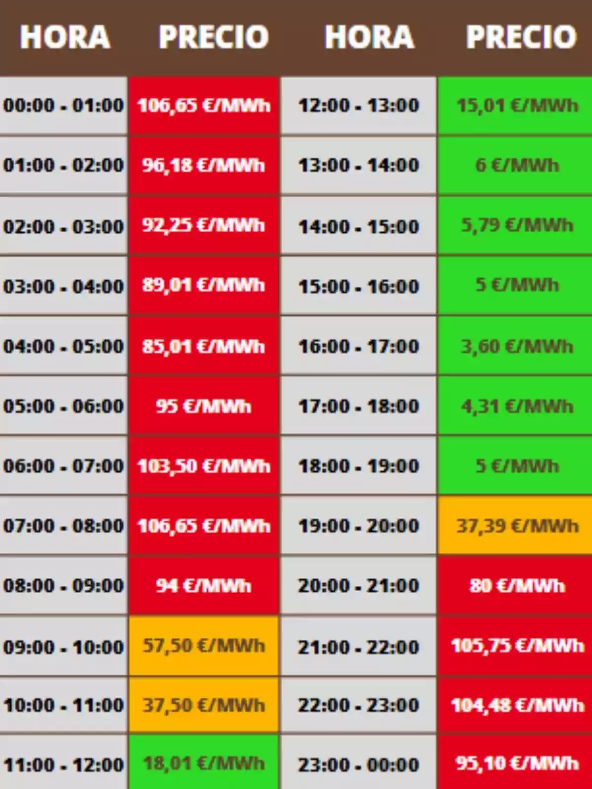 Taula de preus de l’electricitat per hora en euros per megawatt hora amb cel·les de colors vermell, verd i groc segons el cost; els costos corresponen al dilluns, 7 de juliol de 2025. Taula de preus de l’electricitat per hora en euros per megawatt hora amb cel·les de colors vermell, verd i groc segons el cost; els costos corresponen al dilluns, 7 de juliol de 2025.