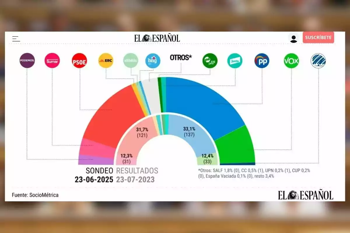 Gràfic de resultats d’una enquesta electoral a Espanya amb percentatges i escons de diferents partits polítics representats per colors i logotips, publicat per El Español Gràfic de resultats d’una enquesta electoral a Espanya amb percentatges i escons de diferents partits polítics representats per colors i logotips, publicat per El Español