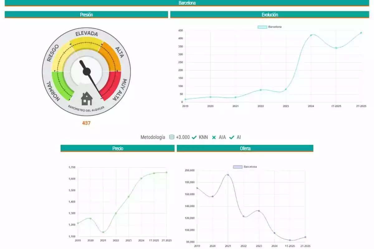 Dashboard with rental pressure indicators in Barcelona, showing a high-risk gauge, trend charts, and rental price and supply from 2019 to 2025
