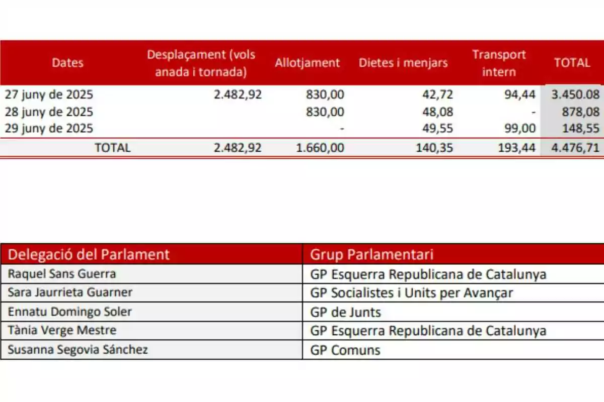 Tabla con los gastos de un viaje del 27 al 29 de junio de 2025, desglosados en desplazamiento, alojamiento, dietas, comidas y transporte interno, junto con el total y una lista de nombres y grupos parlamentarios participantes Tabla con los gastos de un viaje del 27 al 29 de junio de 2025, desglosados en desplazamiento, alojamiento, dietas, comidas y transporte interno, junto con el total y una lista de nombres y grupos parlamentarios participantes