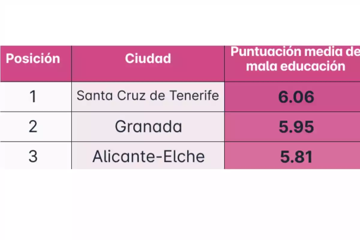 Tabla que muestra las tres ciudades con mayor puntuación media de mala educación, encabezadas por Santa Cruz de Tenerife, seguida de Granada y Alicante-Elche. Tabla que muestra las tres ciudades con mayor puntuación media de mala educación, encabezadas por Santa Cruz de Tenerife, seguida de Granada y Alicante-Elche.