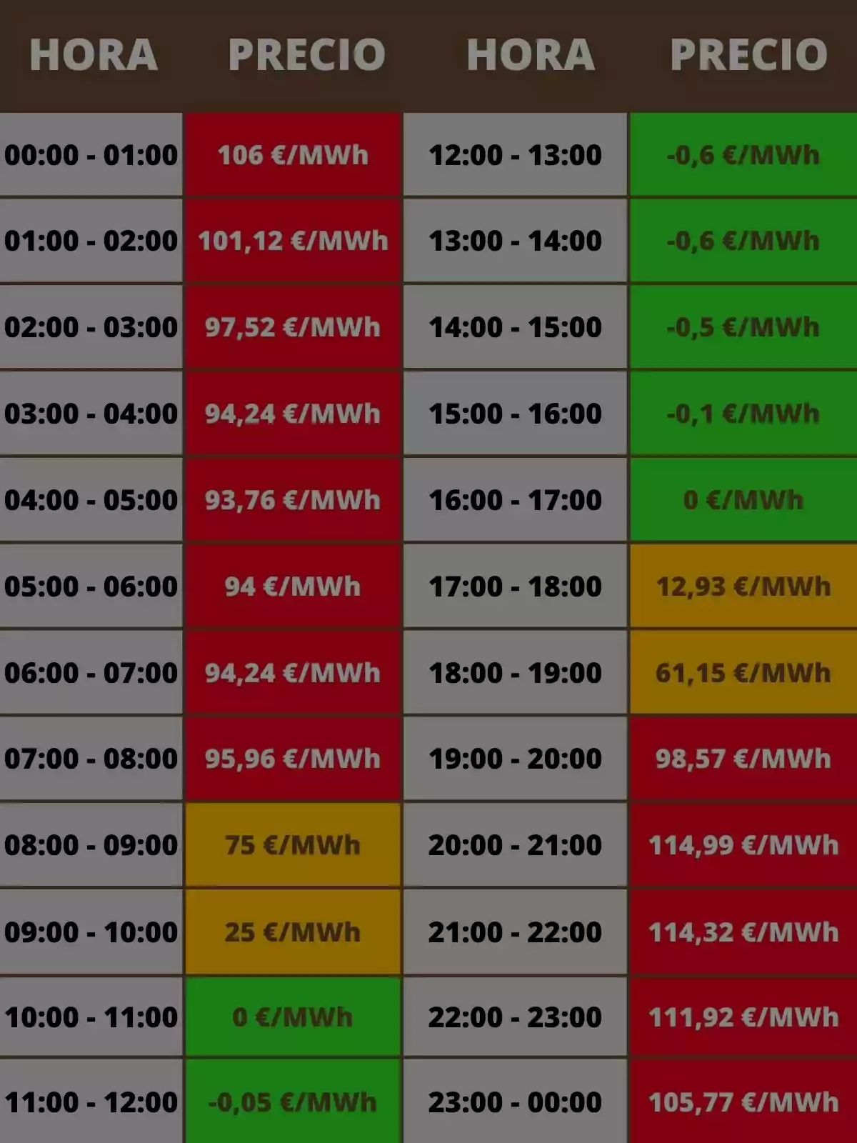 Tabla de precios de la electricidad por hora en MWh, con valores altos en la madrugada y noche, precios negativos y bajos al mediodía y primeras horas de la tarde, y colores que indican el nivel del precio Tabla de precios de la electricidad por hora en MWh, con valores altos en la madrugada y noche, precios negativos y bajos al mediodía y primeras horas de la tarde, y colores que indican el nivel del precio