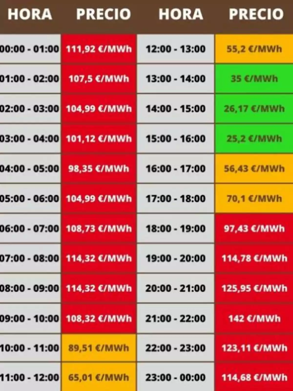 Taula de preus de la llum per hora en euros per megawatt hora amb diferents colors que indiquen els rangs de preu per a cada franja horària Taula de preus de la llum per hora en euros per megawatt hora amb diferents colors que indiquen els rangs de preu per a cada franja horària