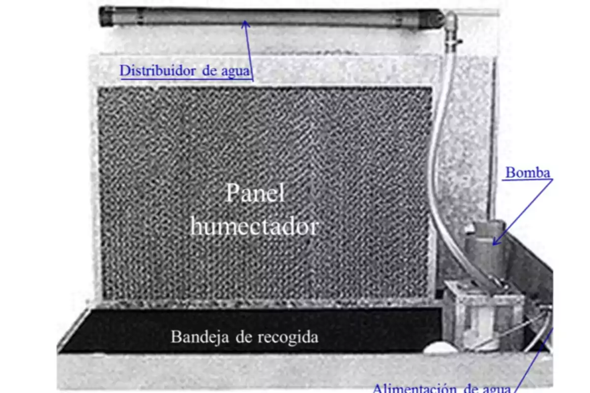 Imatge d’un sistema d’humidificació que mostra un panell humidificador, una safata de recollida, un distribuïdor d’aigua, una bomba i una entrada d’aigua, tots etiquetats. Imatge d’un sistema d’humidificació que mostra un panell humidificador, una safata de recollida, un distribuïdor d’aigua, una bomba i una entrada d’aigua, tots etiquetats.