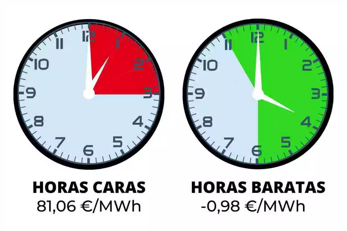 Dos rellotges mostren les hores més cares de l’electricitat en vermell entre mitjanit i les tres de la matinada amb un preu de 81,06 euros per megawatt hora i les hores més barates en verd entre mitjanit i les sis de la matinada amb un preu de menys 0,98 euros per megawatt hora.