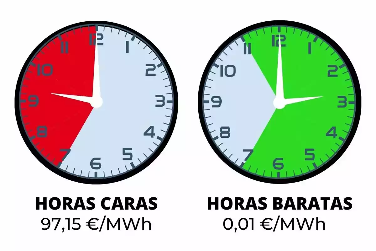 Dos rellotges comparen les hores cares d’electricitat en vermell amb un preu de 97,15 euros per megawatt hora i les hores barates en verd amb un preu de 0,01 euros per megawatt hora.
