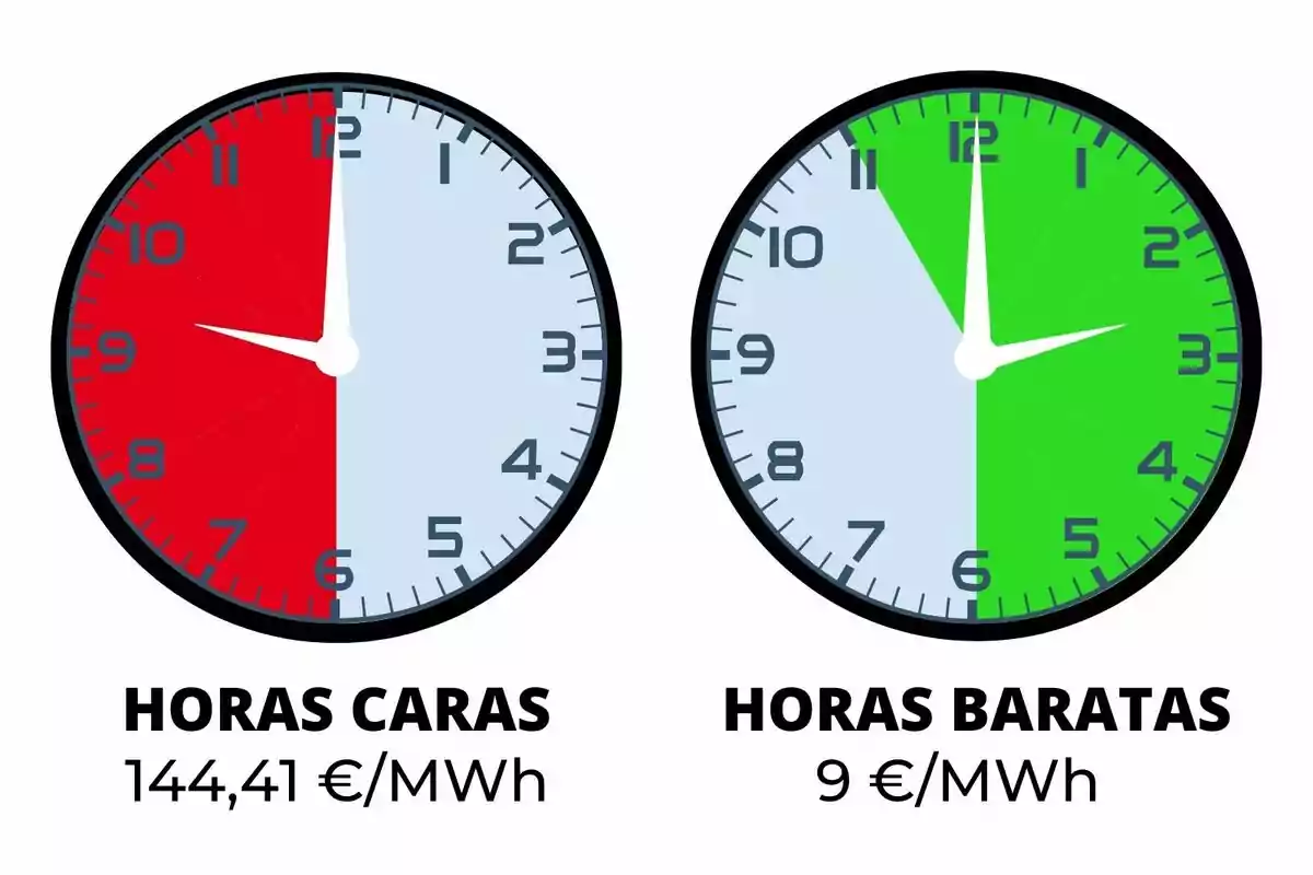 Dos rellotges comparen el preu de l’electricitat, el de l’esquerra mostra en vermell les hores cares amb un preu de 144,41 euros per megawatt hora i el de la dreta mostra en verd les hores barates amb un preu de 9 euros per megawatt hora; els preus corresponen al dilluns, 11 d’agost de 2025 a Espanya.