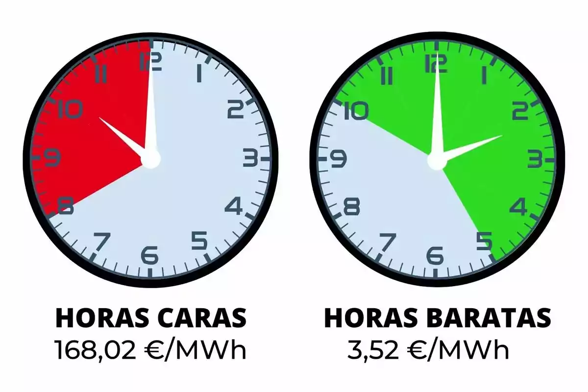 Dos rellotges comparen les hores cares d’electricitat en vermell amb un preu de 168,02 euros per megawatt hora i les hores barates en verd amb un preu de 3,52 euros per megawatt hora.