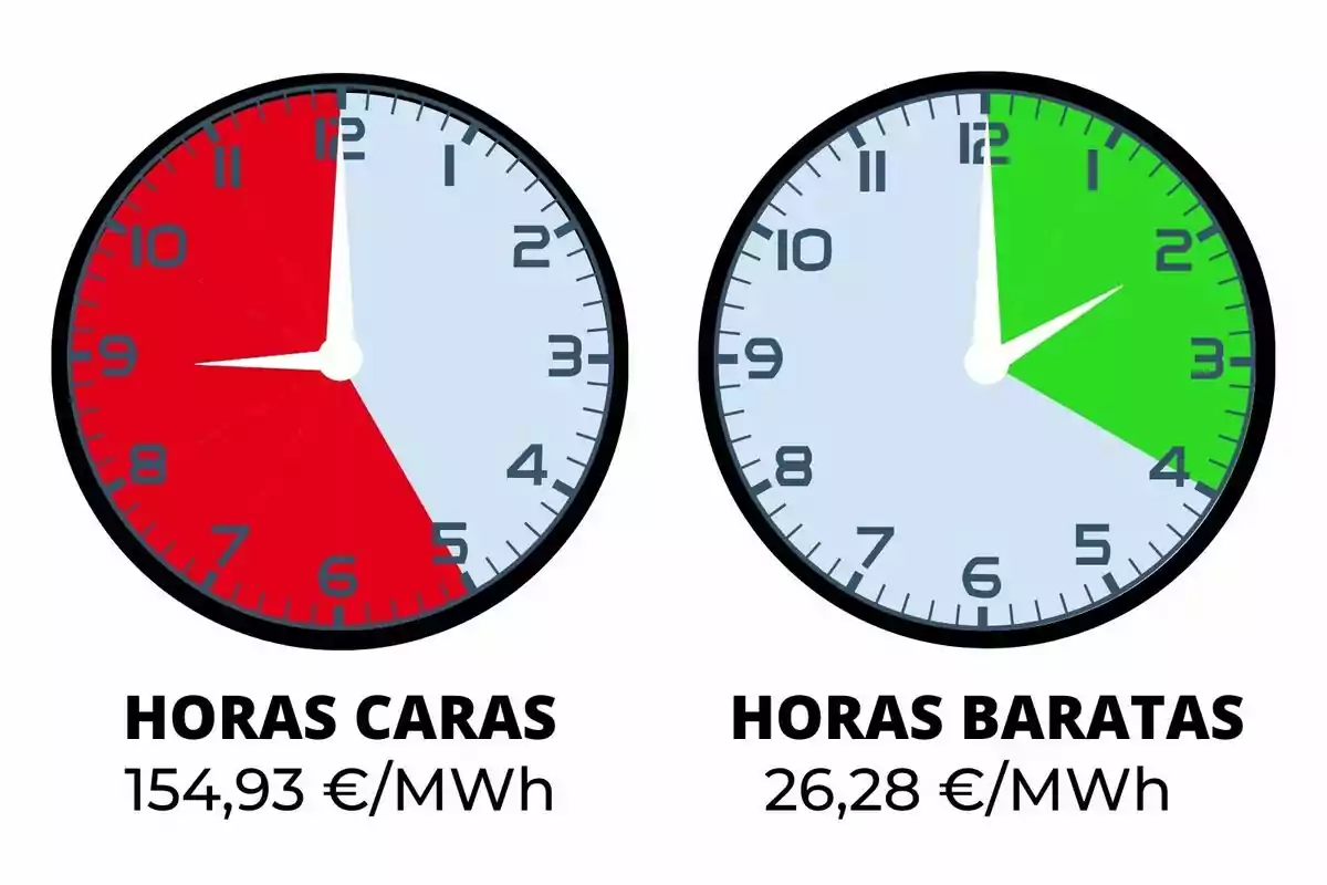 Dos rellotges comparen el preu de l’electricitat, el de l’esquerra mostra hores cares en vermell i el de la dreta hores barates en verd, amb els preus corresponents sota de cadascun.