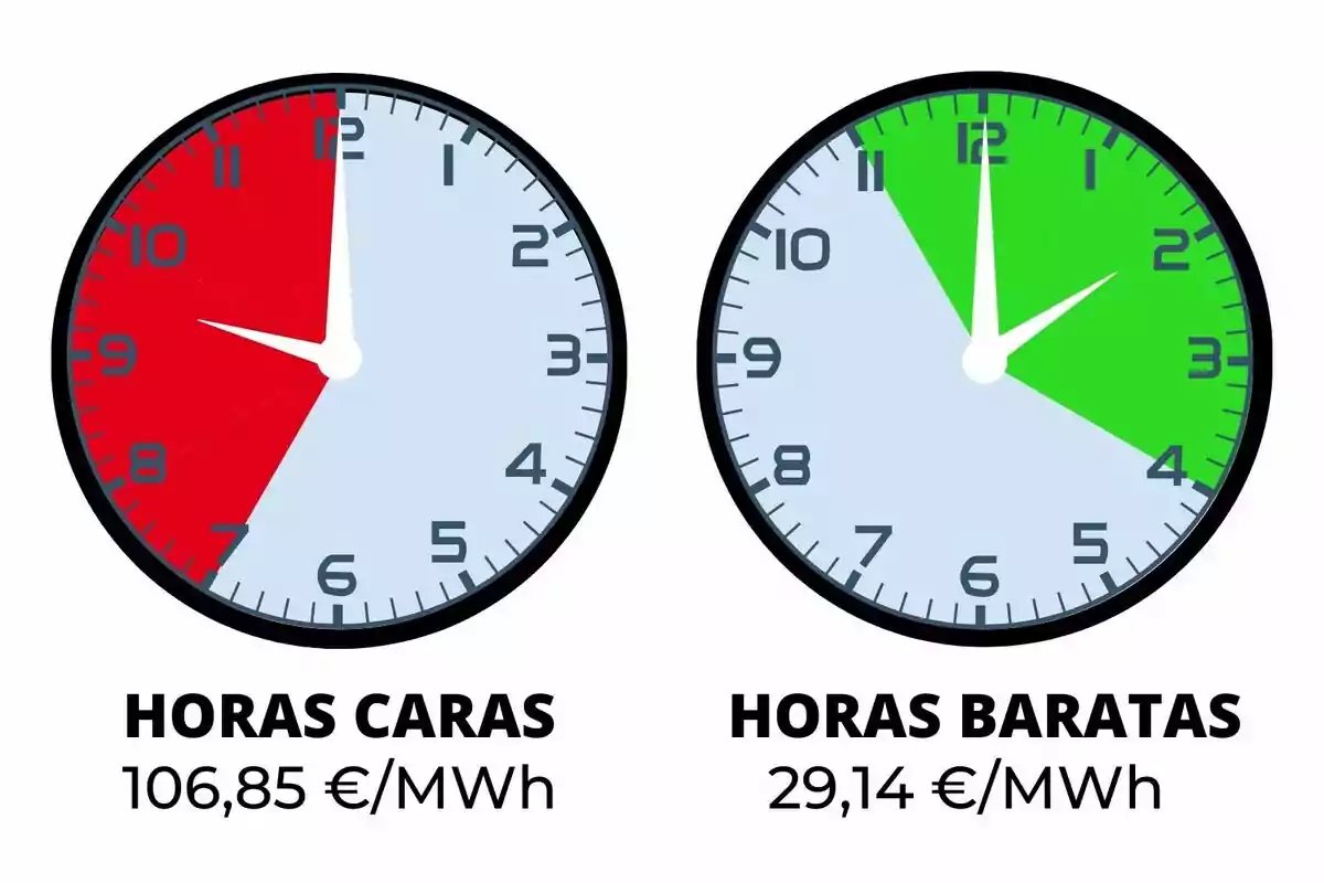 Dos relojes comparan el precio de la electricidad, el de la izquierda muestra en rojo las horas caras con un precio de 106,85 euros por megavatio hora y el de la derecha muestra en verde las horas baratas con un precio de 29,14 euros por megavatio hora.