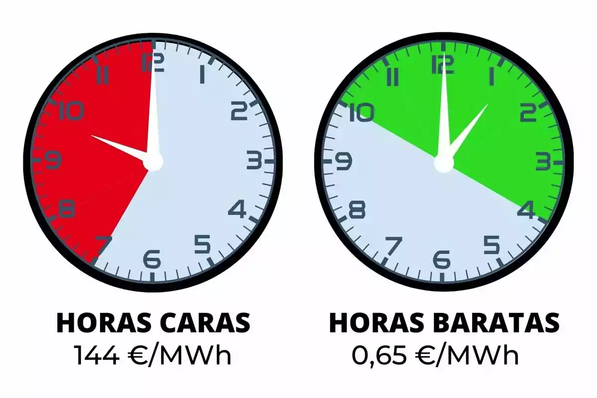 Dos relojes comparan el precio de la electricidad, uno muestra horas caras en rojo y el otro horas baratas en verde, con los precios correspondientes debajo de cada reloj.