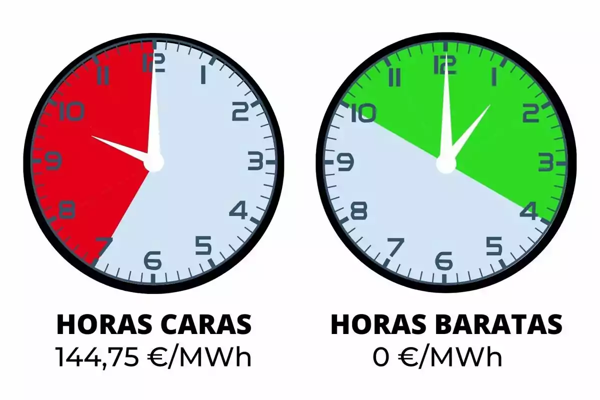 Dos relojes comparan el precio de la electricidad mostrando en rojo las horas caras con un precio de 144,75 euros por megavatio hora y en verde las horas baratas con un precio de 0 euros por megavatio hora