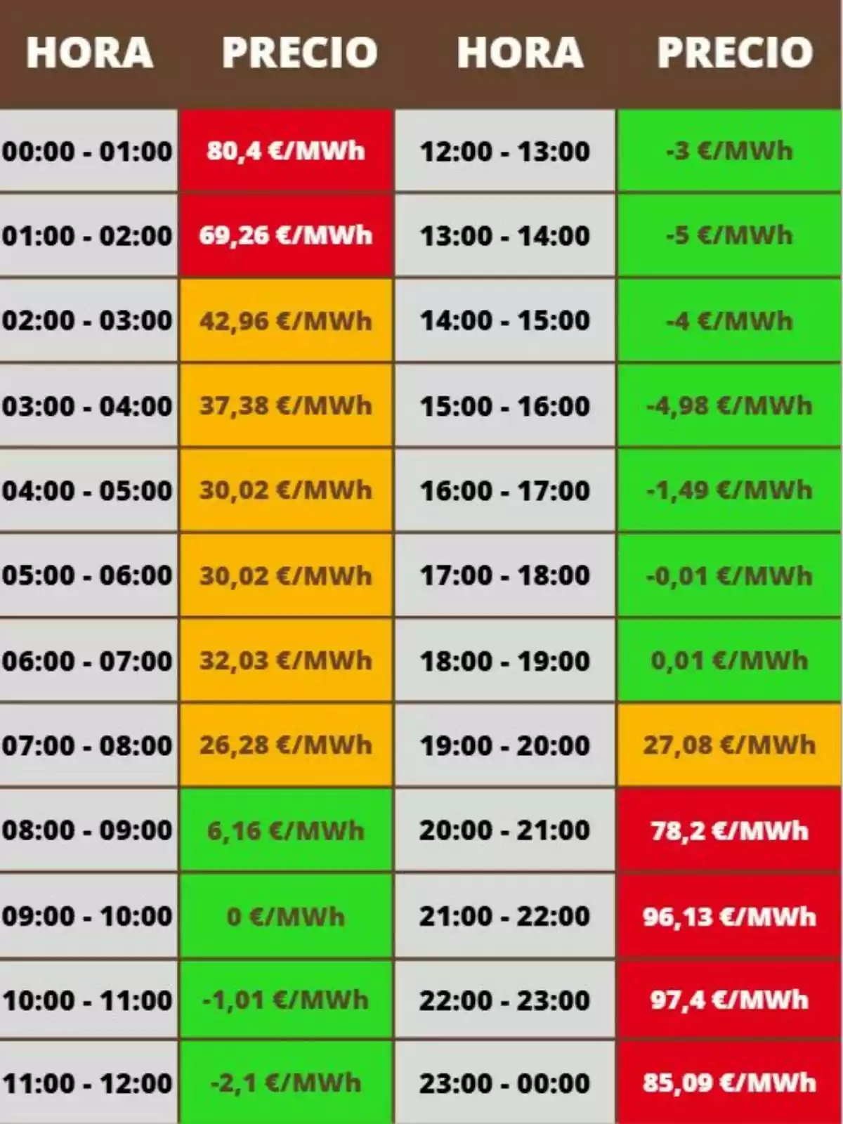 Taula de preus de l’electricitat per hora en euros per megawatt hora, amb cel·les de diferents colors que indiquen variacions de preu al llarg del dia. Taula de preus de l’electricitat per hora en euros per megawatt hora, amb cel·les de diferents colors que indiquen variacions de preu al llarg del dia.