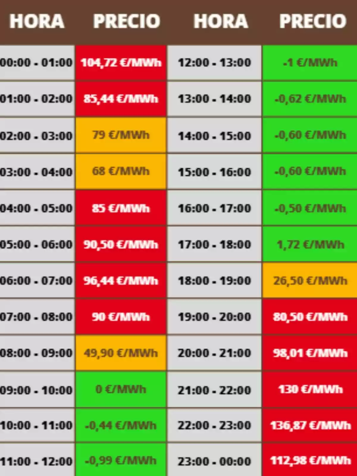 Tabla de precios de la electricidad por hora en MWh con celdas en colores rojo, amarillo y verde indicando diferentes rangos de precio; los precios pertenecen al domingo, 10 de agosto de 2025. Tabla de precios de la electricidad por hora en MWh con celdas en colores rojo, amarillo y verde indicando diferentes rangos de precio; los precios pertenecen al domingo, 10 de agosto de 2025.