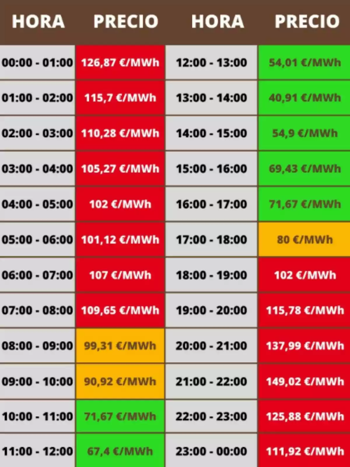 Tabla de precios de la luz por hora en euros por megavatio hora, con celdas de diferentes colores que indican los valores más altos en rojo, valores intermedios en naranja y los más bajos en verde Tabla de precios de la luz por hora en euros por megavatio hora, con celdas de diferentes colores que indican los valores más altos en rojo, valores intermedios en naranja y los más bajos en verde
