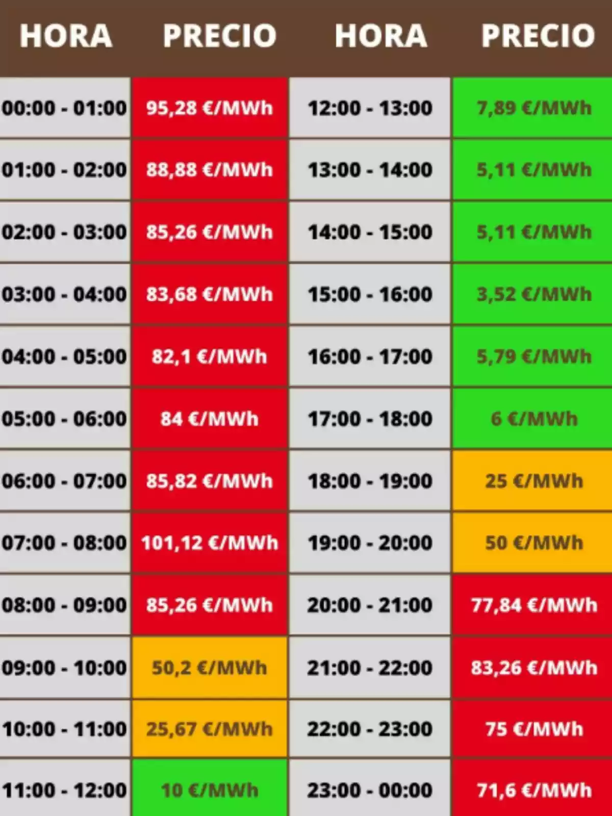 Tabla de precios de la electricidad por hora en euros por megavatio hora, con celdas en colores rojo, naranja y verde indicando los valores más altos, medios y bajos respectivamente. Tabla de precios de la electricidad por hora en euros por megavatio hora, con celdas en colores rojo, naranja y verde indicando los valores más altos, medios y bajos respectivamente.