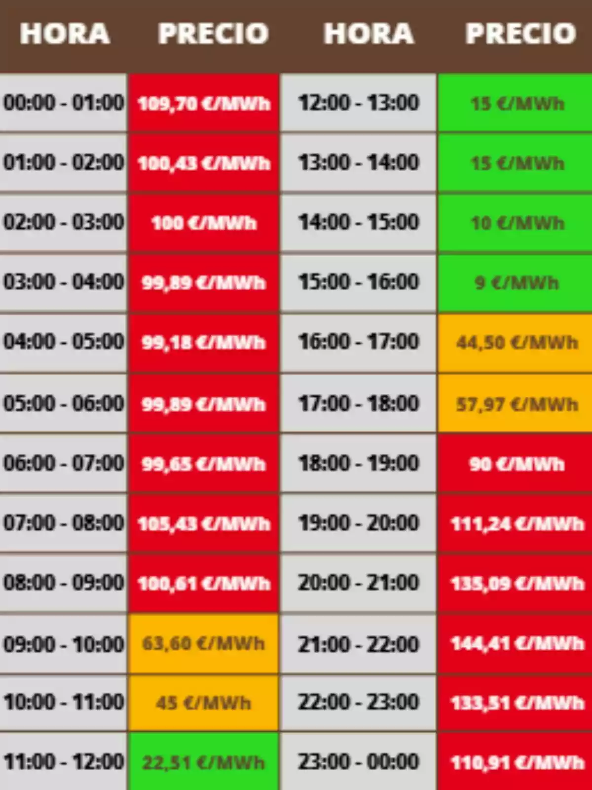 Taula de preus de la llum per hora en euros per megawatt hora amb diferents colors que indiquen els rangs de preu durant el dia; els preus corresponen al dilluns, 11 d’agost de 2025 a Espanya. Taula de preus de la llum per hora en euros per megawatt hora amb diferents colors que indiquen els rangs de preu durant el dia; els preus corresponen al dilluns, 11 d’agost de 2025 a Espanya.