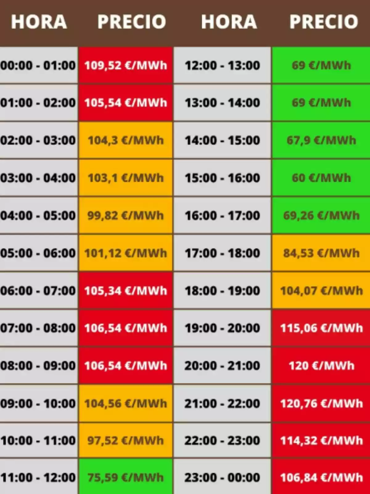 Taula de preus de l’electricitat per hora en euros per megawatt hora, amb cel·les de diferents colors que indiquen els preus més alts en vermell, preus intermedis en taronja i els més baixos en verd. Taula de preus de l’electricitat per hora en euros per megawatt hora, amb cel·les de diferents colors que indiquen els preus més alts en vermell, preus intermedis en taronja i els més baixos en verd.