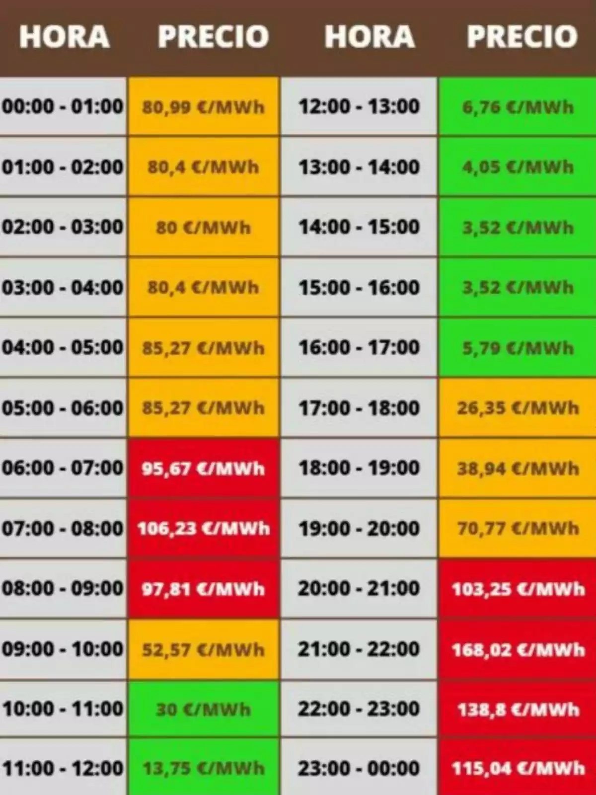 Taula de preus de l’electricitat per hora en euros per megawatt hora, amb cel·les de diferents colors que indiquen els valors més alts en vermell, valors intermedis en taronja i els més baixos en verd. Taula de preus de l’electricitat per hora en euros per megawatt hora, amb cel·les de diferents colors que indiquen els valors més alts en vermell, valors intermedis en taronja i els més baixos en verd.