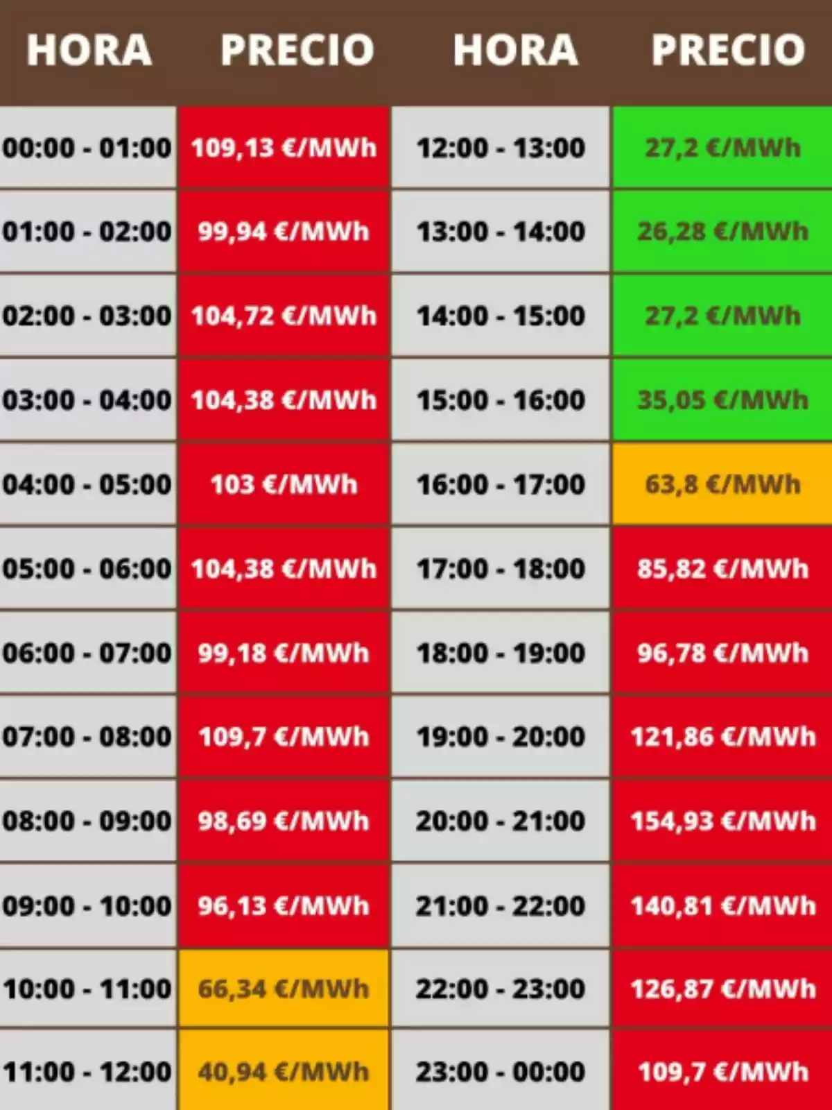 Taula de preus de l’electricitat per hora en euros per megawatt hora, amb valors més alts a la matinada i a la nit, i preus més baixos al migdia i a les primeres hores de la tarda, utilitzant colors vermell, groc i verd per diferenciar els rangs de preus. Taula de preus de l’electricitat per hora en euros per megawatt hora, amb valors més alts a la matinada i a la nit, i preus més baixos al migdia i a les primeres hores de la tarda, utilitzant colors vermell, groc i verd per diferenciar els rangs de preus.