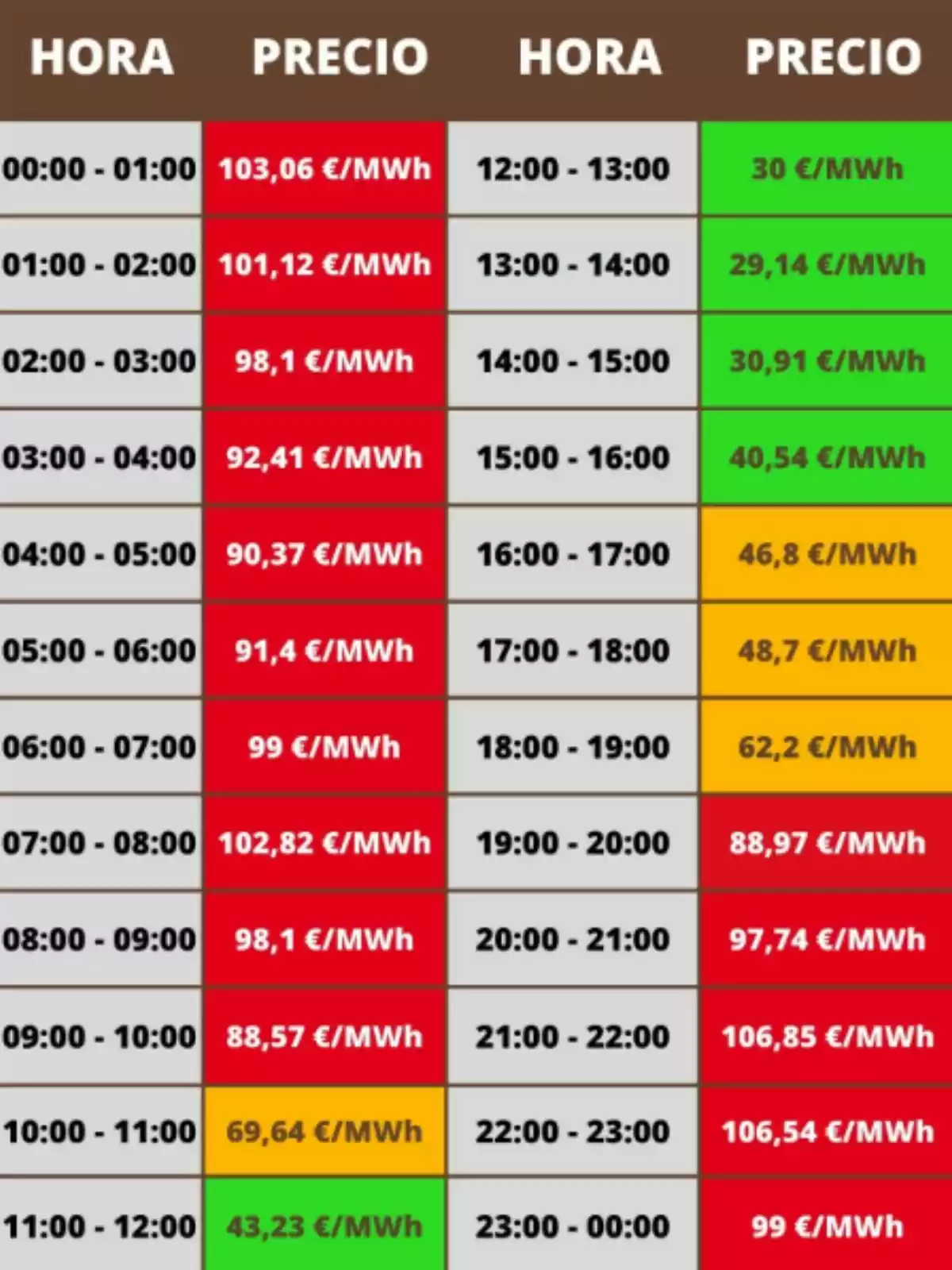 Tabla de precios de la luz por hora con valores en euros por megavatio hora, donde los precios más altos están en rojo, los intermedios en naranja y los más bajos en verde Tabla de precios de la luz por hora con valores en euros por megavatio hora, donde los precios más altos están en rojo, los intermedios en naranja y los más bajos en verde