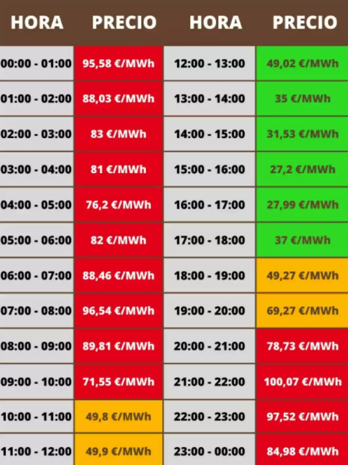 Taula de preus de l’electricitat per hora en euros per megawatt hora, amb cel·les en vermell per a preus alts, verd per a preus baixos i groc per a preus intermedis. Taula de preus de l’electricitat per hora en euros per megawatt hora, amb cel·les en vermell per a preus alts, verd per a preus baixos i groc per a preus intermedis.