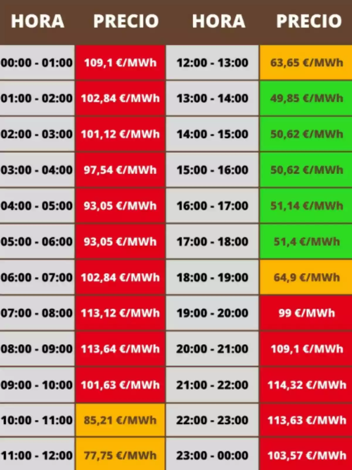 Taula de preus de l’electricitat per hora en euros per megawatt hora amb cel·les de diferents colors segons el cost Taula de preus de l’electricitat per hora en euros per megawatt hora amb cel·les de diferents colors segons el cost