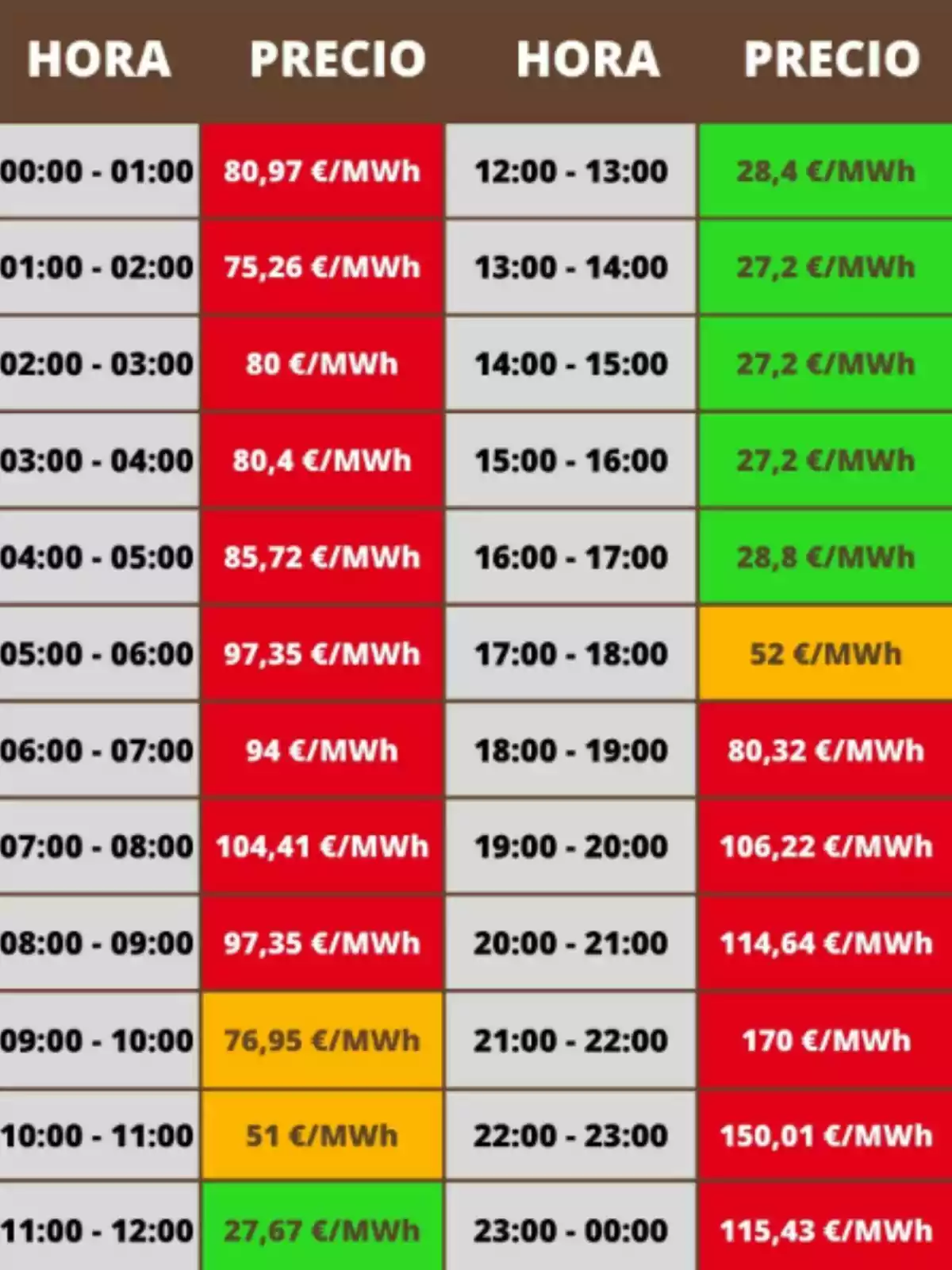 Tabla de precios de electricidad por hora en euros por megavatio hora con celdas de diferentes colores que indican los rangos de precio donde el verde representa los precios más bajos, el amarillo precios intermedios y el rojo los precios más altos Tabla de precios de electricidad por hora en euros por megavatio hora con celdas de diferentes colores que indican los rangos de precio donde el verde representa los precios más bajos, el amarillo precios intermedios y el rojo los precios más altos