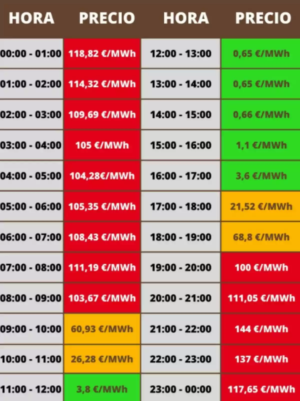 Tabla de precios de electricidad por hora en euros por megavatio hora, con celdas en rojo para precios altos, verde para precios bajos y naranja para precios intermedios Tabla de precios de electricidad por hora en euros por megavatio hora, con celdas en rojo para precios altos, verde para precios bajos y naranja para precios intermedios