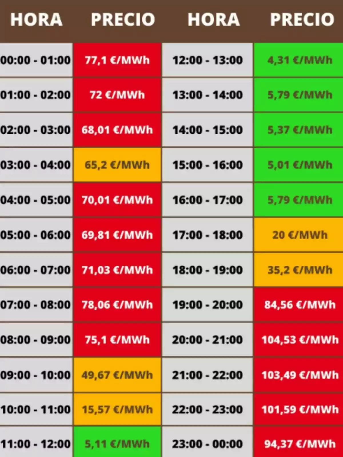 Taula de preus de l’electricitat per hora en euros per megawatt hora, amb cel·les de colors vermell, groc i verd indicant diferents rangs de preu al llarg del dia. Taula de preus de l’electricitat per hora en euros per megawatt hora, amb cel·les de colors vermell, groc i verd indicant diferents rangs de preu al llarg del dia.