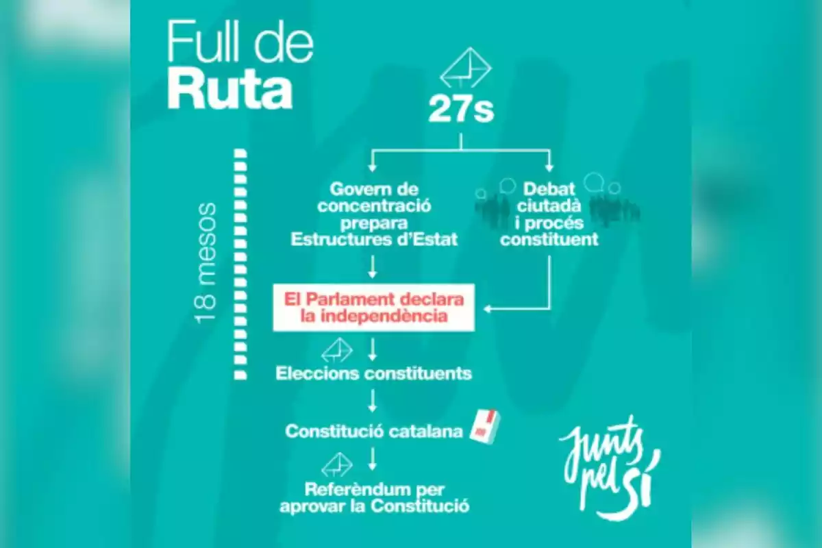 Infografía en catalán con el título Full de Ruta que muestra un esquema de pasos para la independencia de Cataluña en 18 meses, incluyendo elecciones, declaración de independencia, proceso constituyente, redacción de una constitución catalana y referéndum, con el logo de Junts pel Sí en la esquina inferior derecha Infografía en catalán con el título Full de Ruta que muestra un esquema de pasos para la independencia de Cataluña en 18 meses, incluyendo elecciones, declaración de independencia, proceso constituyente, redacción de una constitución catalana y referéndum, con el logo de Junts pel Sí en la esquina inferior derecha