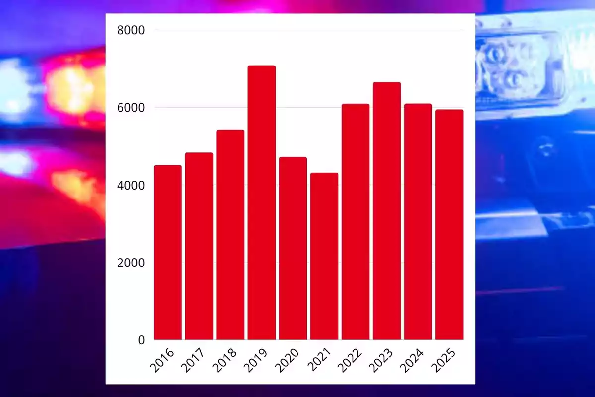 Gráfica de barras rojas con datos anuales de 2016 a 2025 sobre un fondo de luces de patrulla policial desenfocadas
