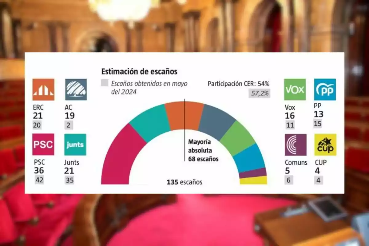 Gràfic d’estimació d’escons per al parlament català el 2024 amb els resultats projectats per a cada partit polític i el llindar de majoria absoluta en 68 escons sobre un fons d’un hemicicle desenfocat