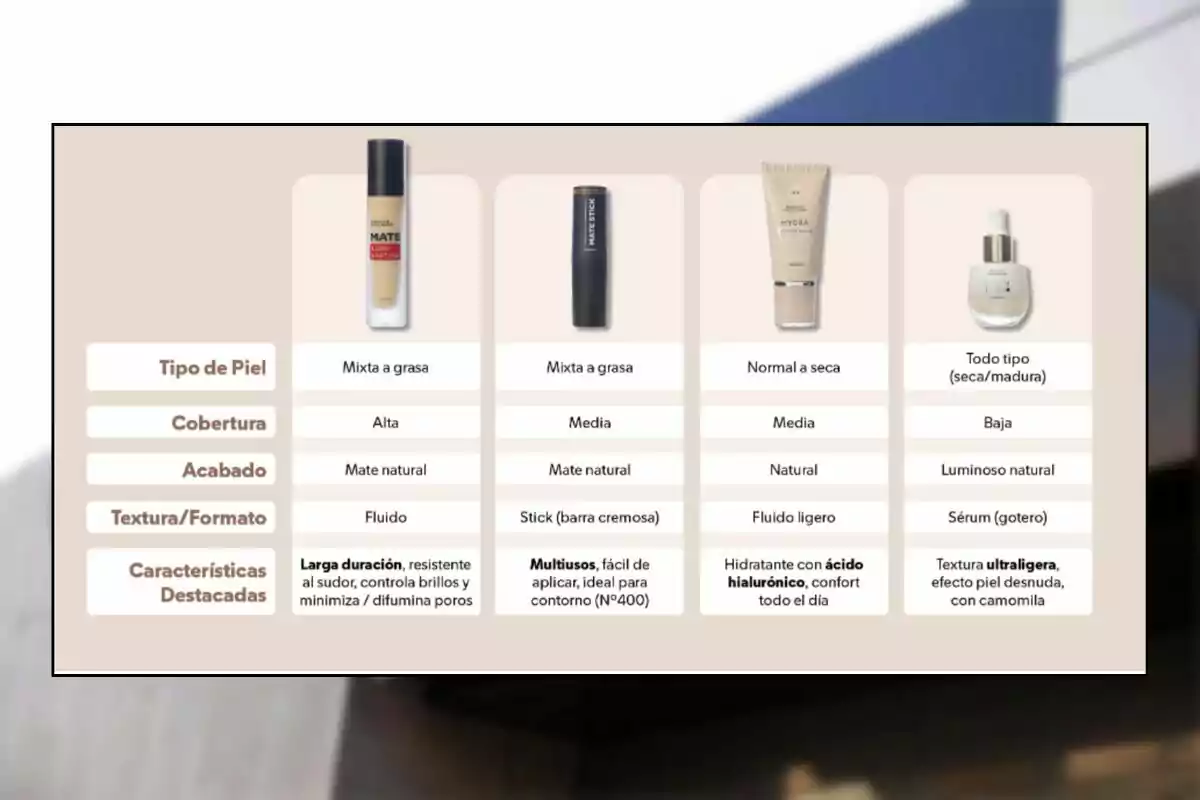 Cuadro comparativo de cuatro bases de maquillaje con imágenes de los productos y sus características principales como tipo de piel, cobertura, acabado, formato y beneficios destacados