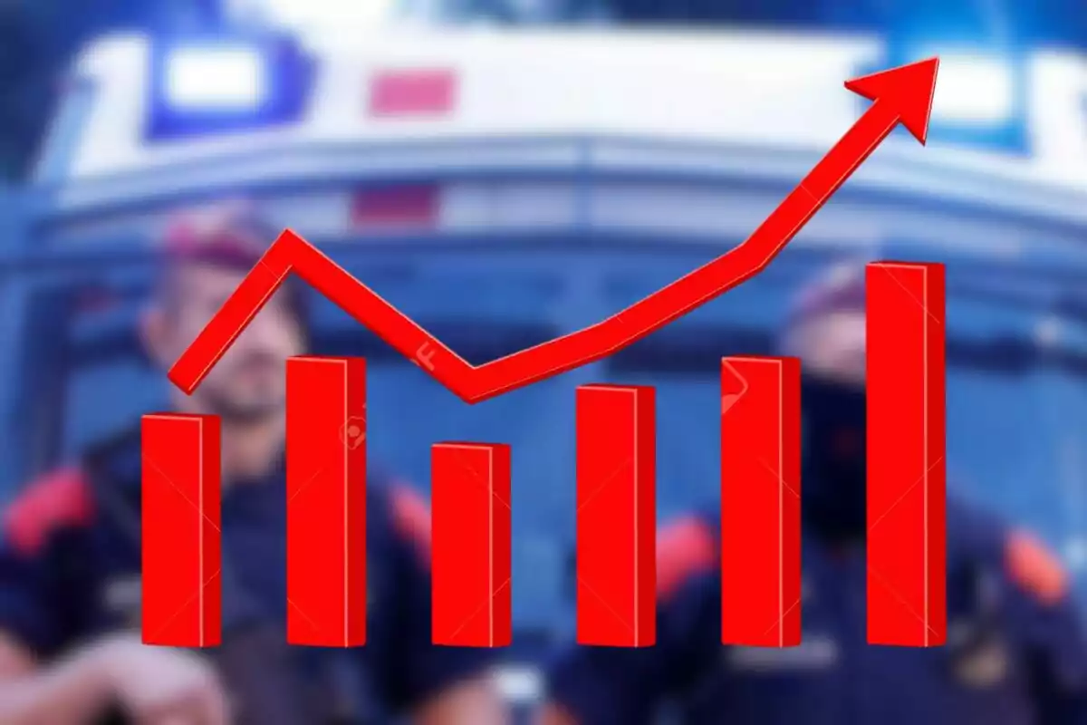 Gràfica de barres vermelles amb tendència ascendent davant d’una patrulla de policia desenfocada