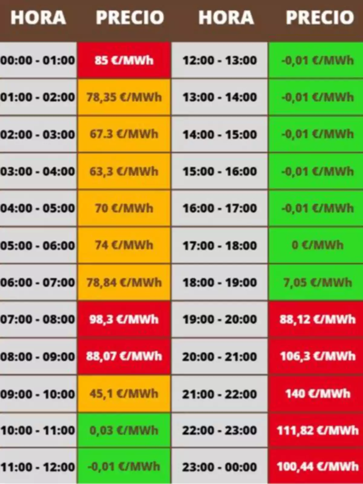Taula de preus de l’electricitat per hora en euros per megawatt hora, amb cel·les de colors vermell, taronja i verd indicant diferents rangs de preu al llarg del dia. Taula de preus de l’electricitat per hora en euros per megawatt hora, amb cel·les de colors vermell, taronja i verd indicant diferents rangs de preu al llarg del dia.