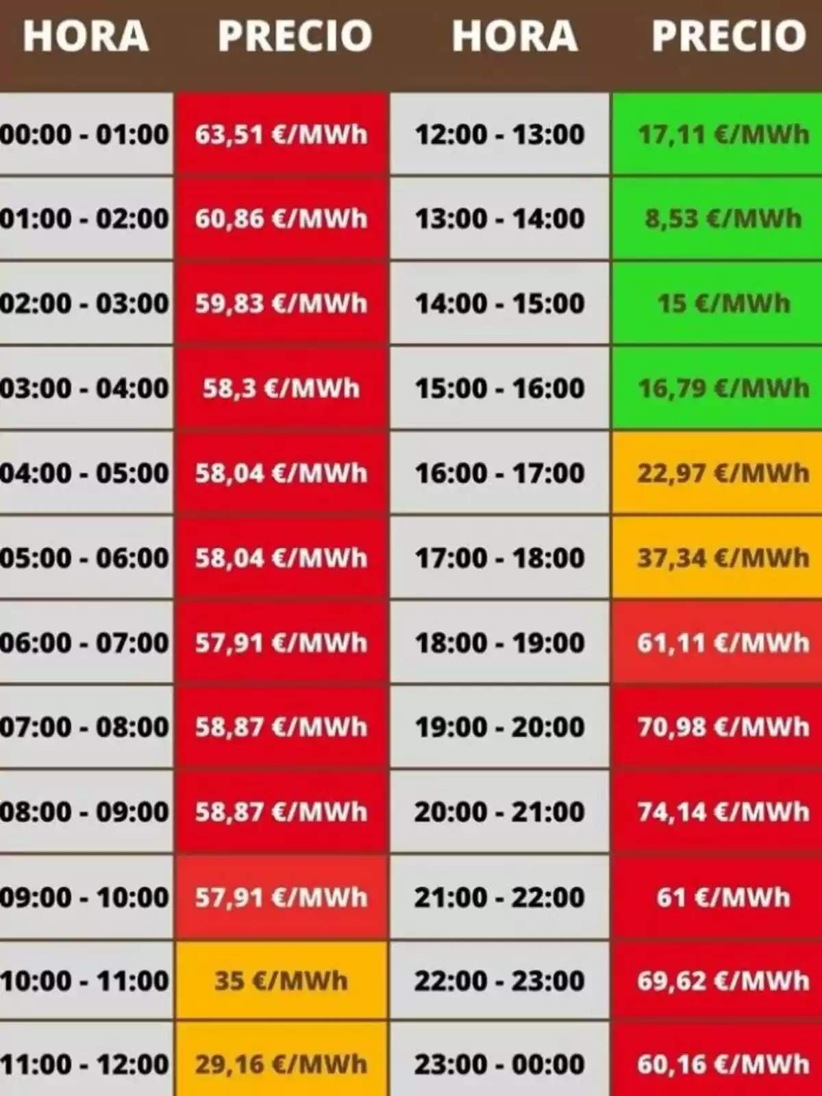 Taula de preus de l’electricitat per hora en euros per megawatt hora amb cel·les de color vermell, taronja i verd segons el cost