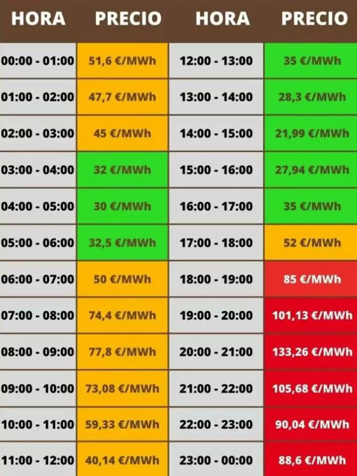 Taula de preus de l’electricitat per hora en euros per megawatt hora, amb cel·les de diferents colors que indiquen els rangs de preu durant el dia