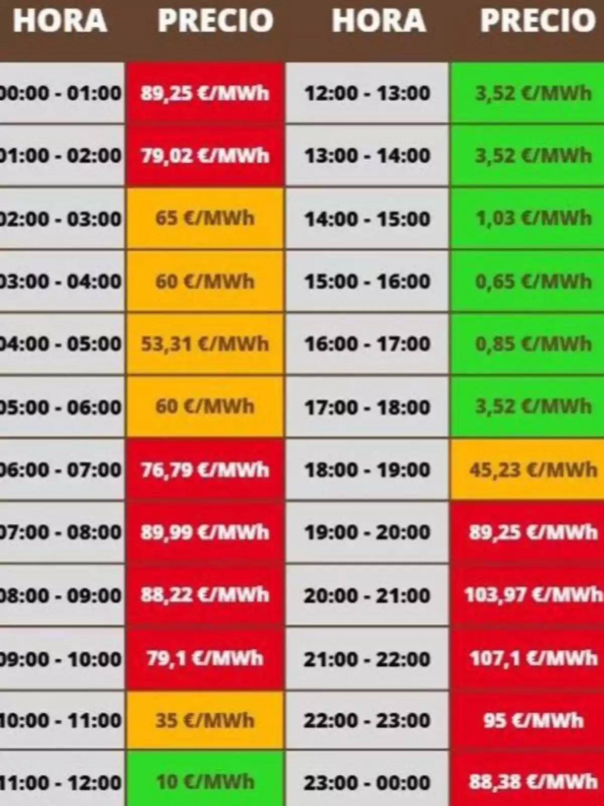 Tabla de precios de electricidad por hora en euros por megavatio hora con celdas en colores rojo, naranja, amarillo y verde indicando diferentes rangos de costo Tabla de precios de electricidad por hora en euros por megavatio hora con celdas en colores rojo, naranja, amarillo y verde indicando diferentes rangos de costo