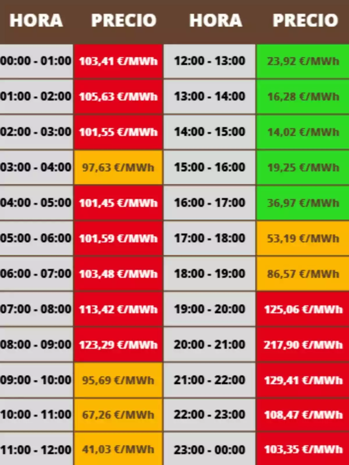 Taula de preus de l’electricitat per hora en euros per megawatt hora amb cel·les de colors vermell, groc i verd indicant diferents rangs de preu; els costos corresponen al dimecres, 1 d’octubre de 2025. Taula de preus de l’electricitat per hora en euros per megawatt hora amb cel·les de colors vermell, groc i verd indicant diferents rangs de preu; els costos corresponen al dimecres, 1 d’octubre de 2025.