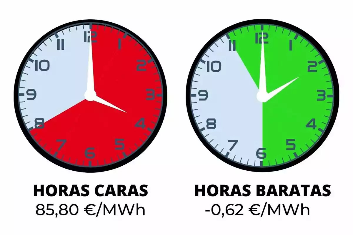 Dos rellotges comparen les hores cares i barates de l’electricitat, el primer amb fons vermell mostra un preu alt de 85,80 euros per megawatt hora i el segon amb fons verd mostra un preu baix de menys 0,62 euros per megawatt hora; els preus pertanyen a aquest diumenge, 21 de setembre de 2025.