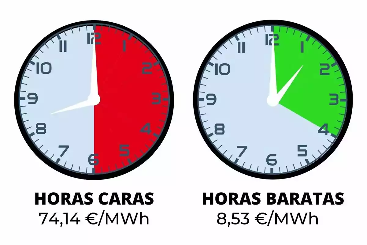 Dos rellotges comparen el preu de l’electricitat, el de l’esquerra mostra en vermell les hores cares amb un preu de 74,14 euros per megawatt hora i el de la dreta mostra en verd les hores barates amb un preu de 8,53 euros per megawatt hora.