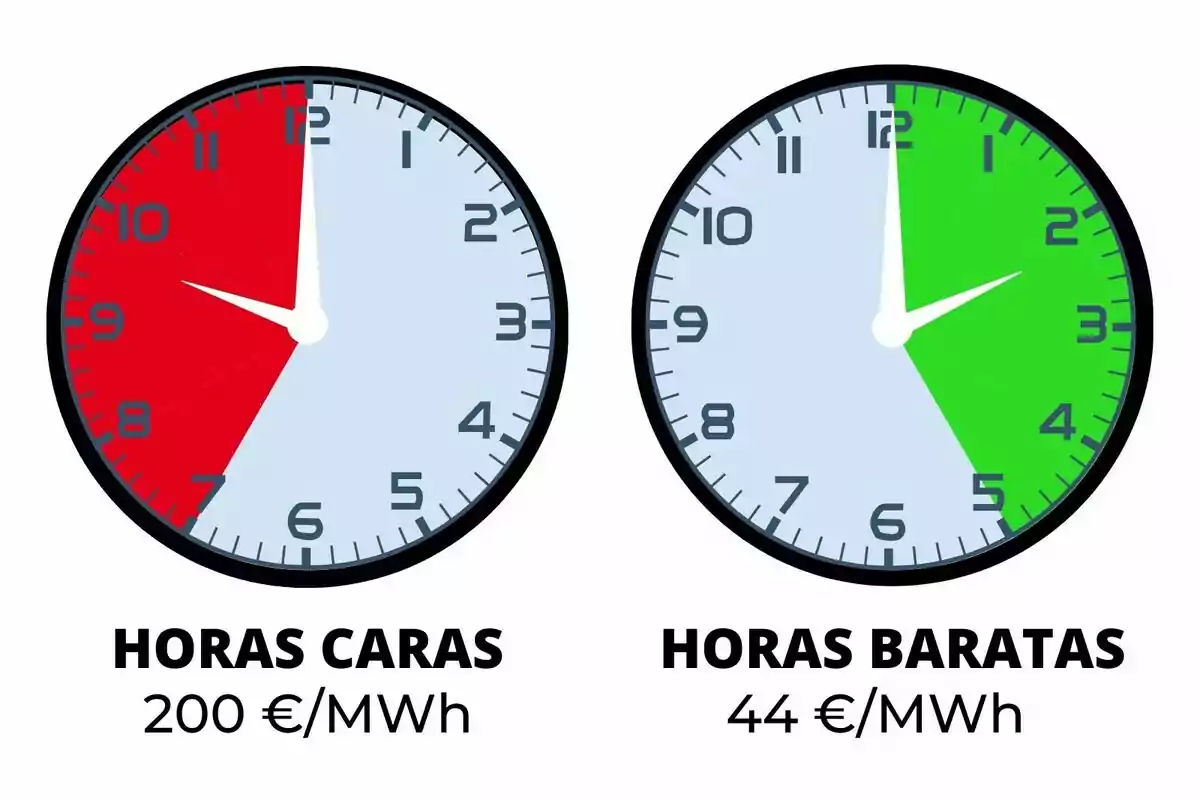 Dos relojes comparan el precio de la electricidad, el de la izquierda muestra horas caras en rojo con un precio de 200 euros por megavatio hora y el de la derecha muestra horas baratas en verde con un precio de 44 euros por megavatio hora.