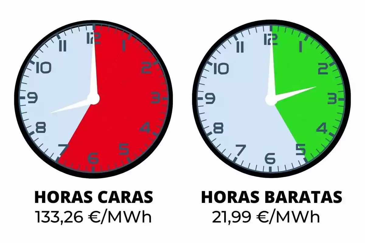 Dos rellotges comparen el preu de l’electricitat, el de l’esquerra mostra en vermell les hores cares amb un preu de 133,26 euros per MWh i el de la dreta mostra en verd les hores barates amb un preu de 21,99 euros per MWh.